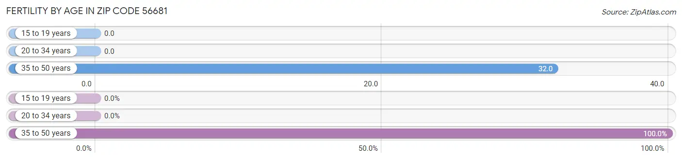 Female Fertility by Age in Zip Code 56681