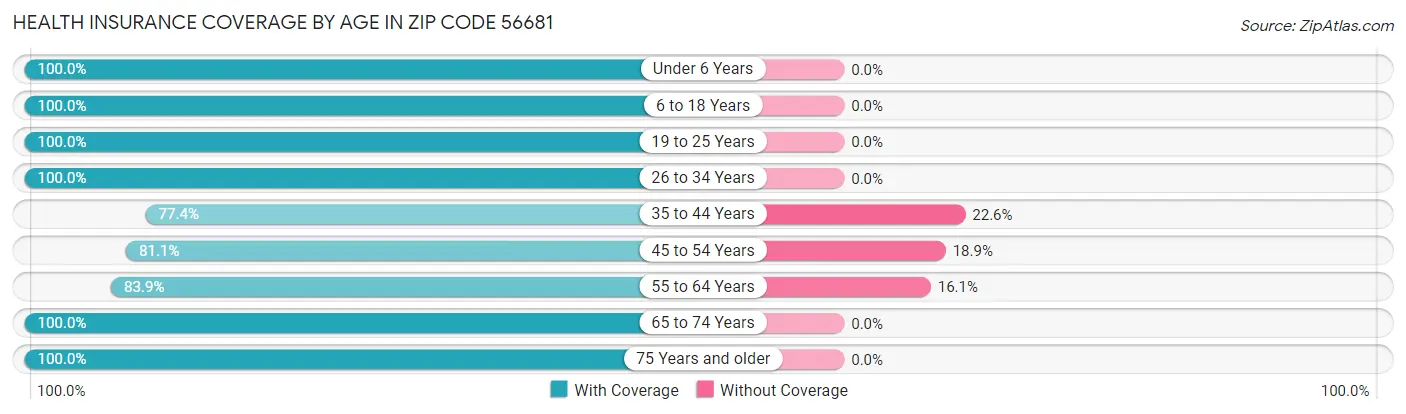 Health Insurance Coverage by Age in Zip Code 56681