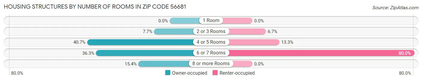 Housing Structures by Number of Rooms in Zip Code 56681