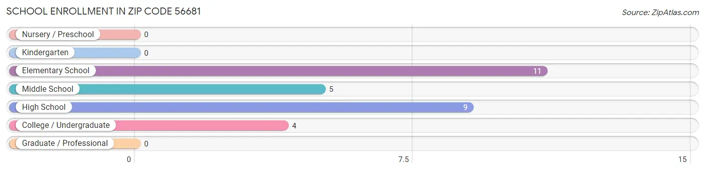 School Enrollment in Zip Code 56681