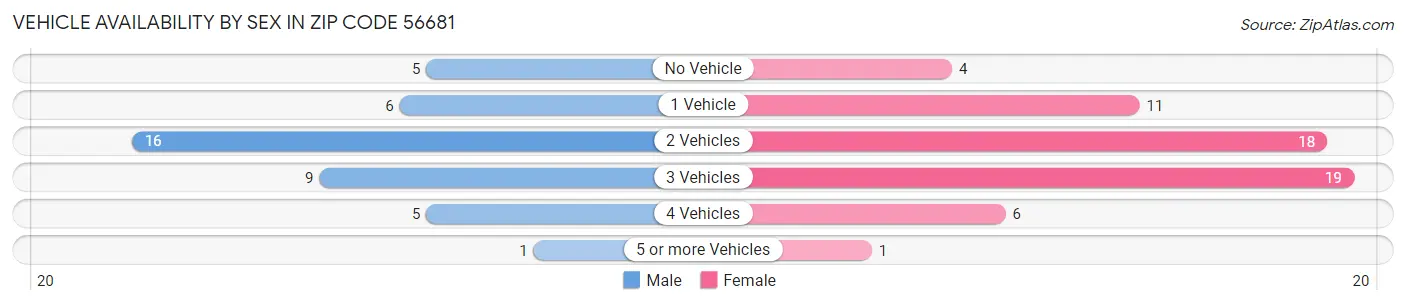 Vehicle Availability by Sex in Zip Code 56681