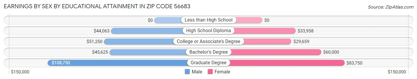 Earnings by Sex by Educational Attainment in Zip Code 56683