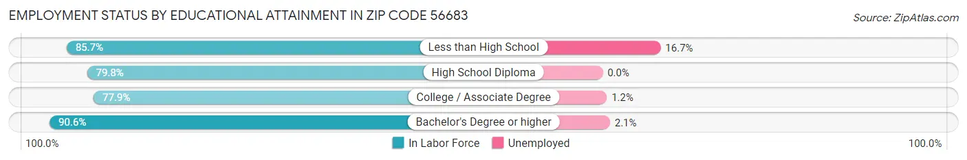 Employment Status by Educational Attainment in Zip Code 56683