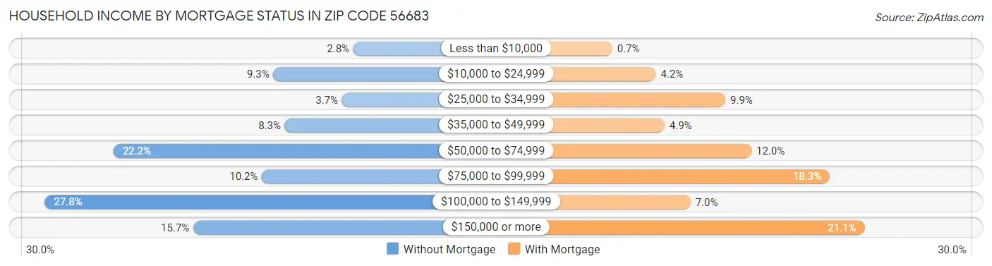 Household Income by Mortgage Status in Zip Code 56683