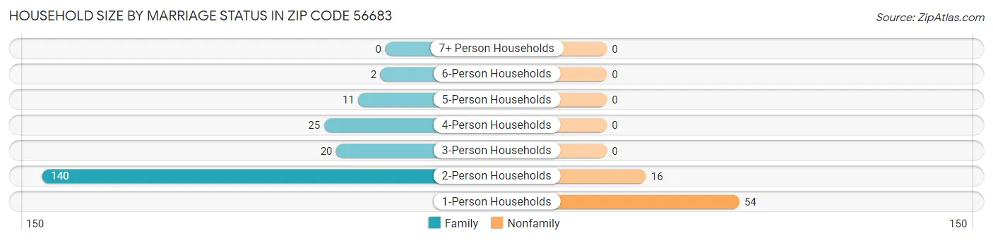 Household Size by Marriage Status in Zip Code 56683