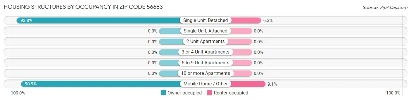 Housing Structures by Occupancy in Zip Code 56683