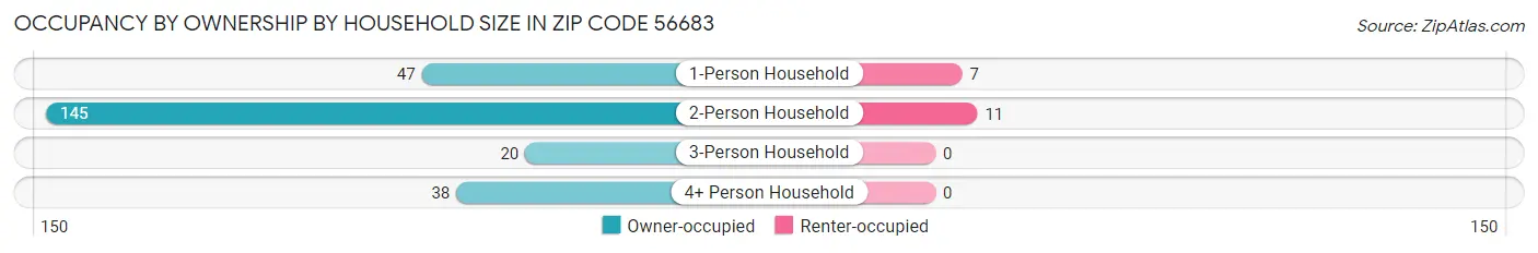 Occupancy by Ownership by Household Size in Zip Code 56683
