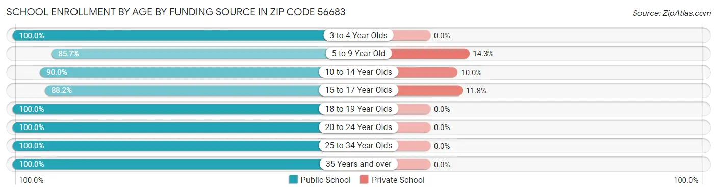 School Enrollment by Age by Funding Source in Zip Code 56683