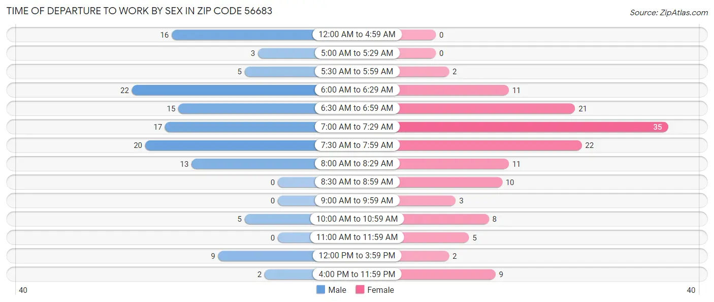 Time of Departure to Work by Sex in Zip Code 56683