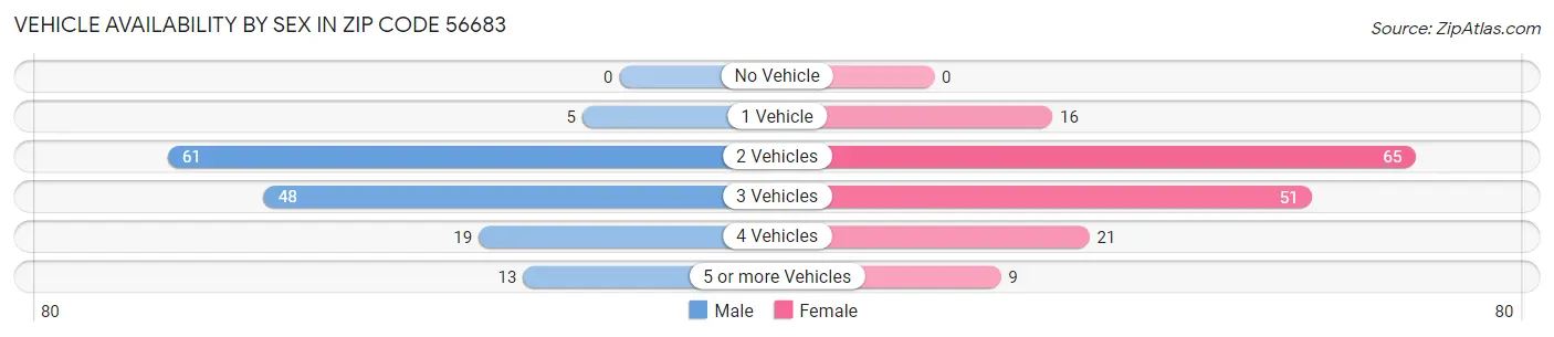 Vehicle Availability by Sex in Zip Code 56683