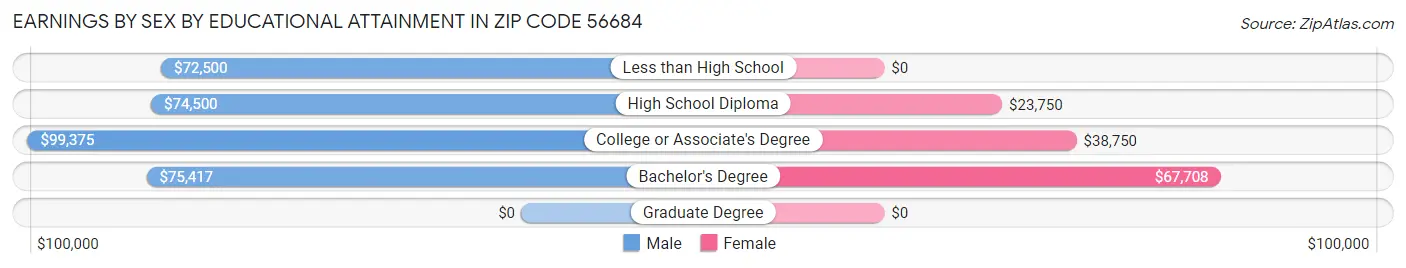 Earnings by Sex by Educational Attainment in Zip Code 56684