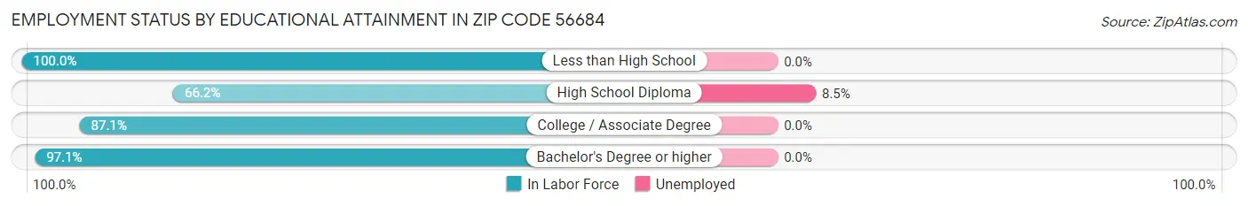 Employment Status by Educational Attainment in Zip Code 56684