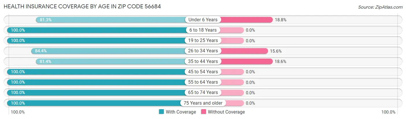 Health Insurance Coverage by Age in Zip Code 56684