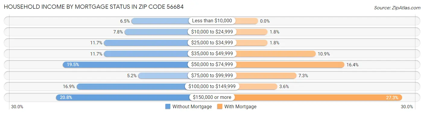 Household Income by Mortgage Status in Zip Code 56684