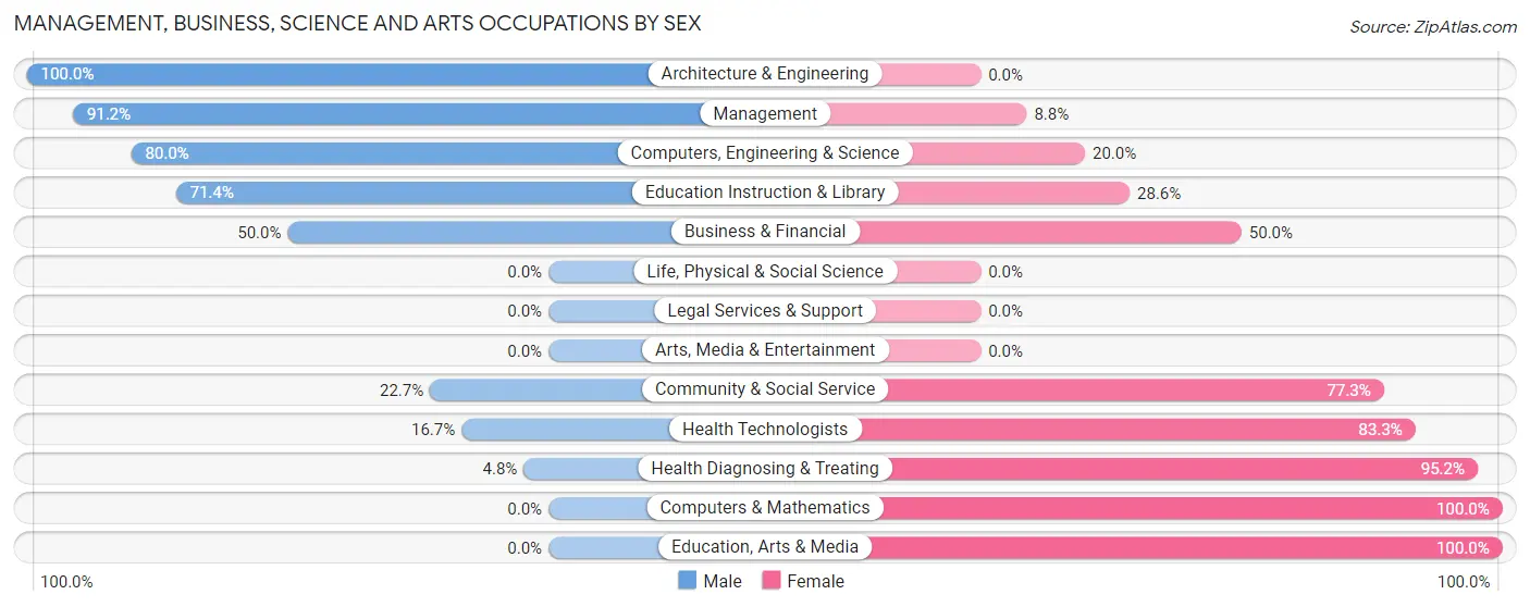 Management, Business, Science and Arts Occupations by Sex in Zip Code 56684