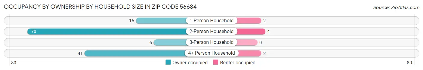 Occupancy by Ownership by Household Size in Zip Code 56684