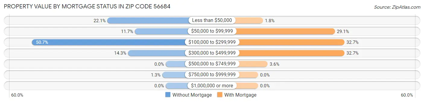 Property Value by Mortgage Status in Zip Code 56684