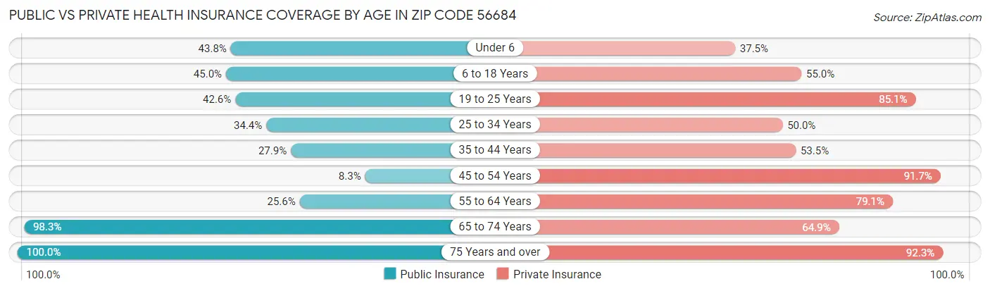Public vs Private Health Insurance Coverage by Age in Zip Code 56684