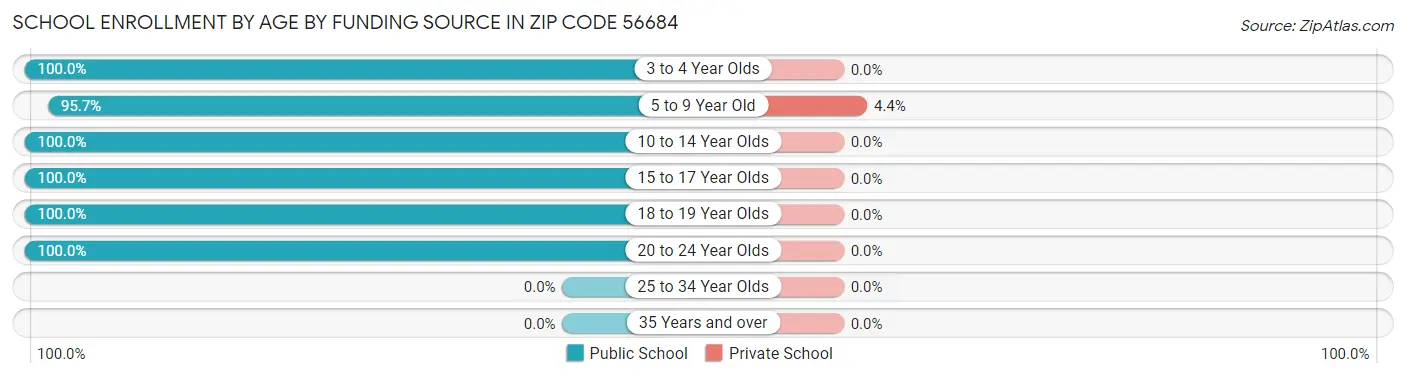 School Enrollment by Age by Funding Source in Zip Code 56684