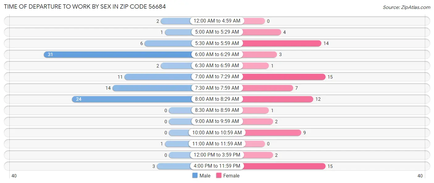 Time of Departure to Work by Sex in Zip Code 56684