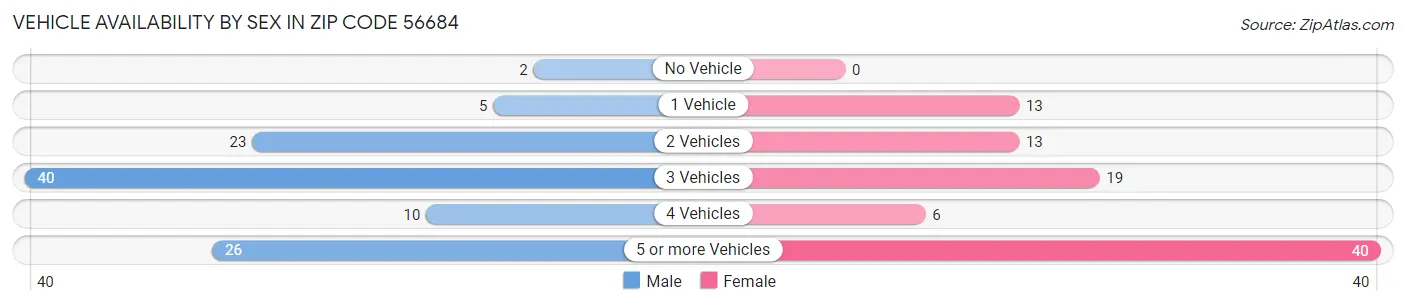 Vehicle Availability by Sex in Zip Code 56684