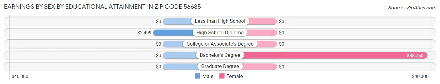 Earnings by Sex by Educational Attainment in Zip Code 56685
