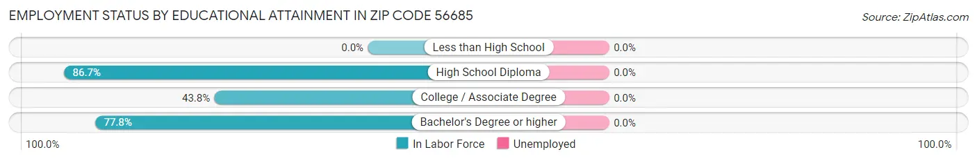 Employment Status by Educational Attainment in Zip Code 56685