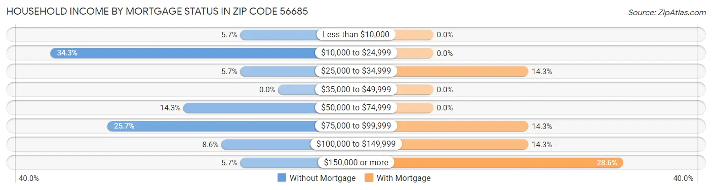Household Income by Mortgage Status in Zip Code 56685