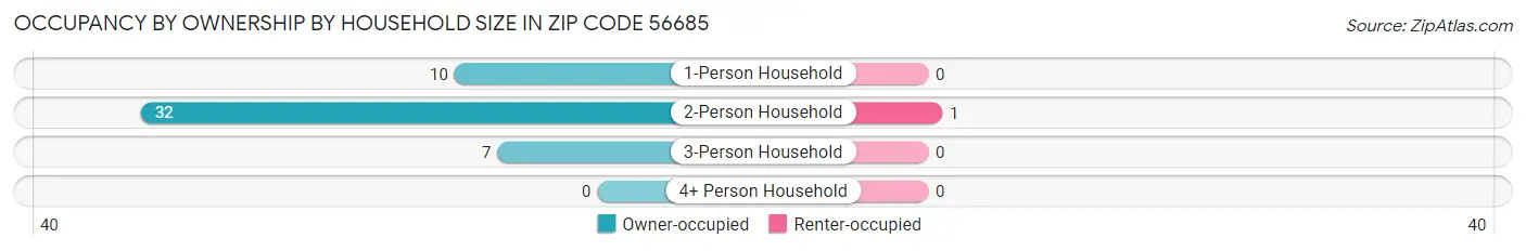 Occupancy by Ownership by Household Size in Zip Code 56685