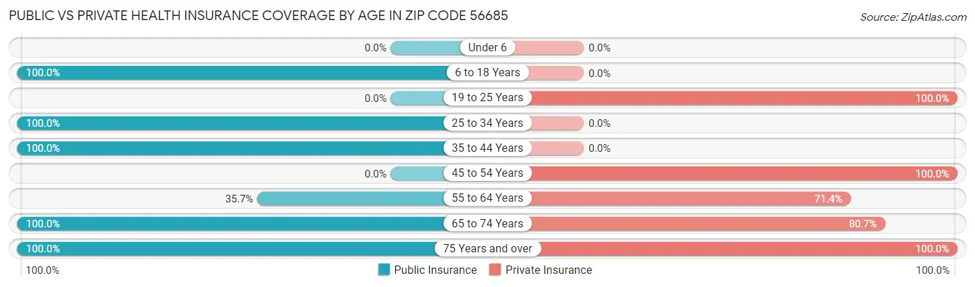 Public vs Private Health Insurance Coverage by Age in Zip Code 56685