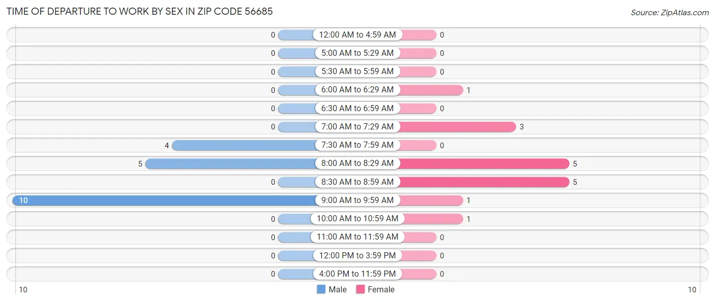 Time of Departure to Work by Sex in Zip Code 56685