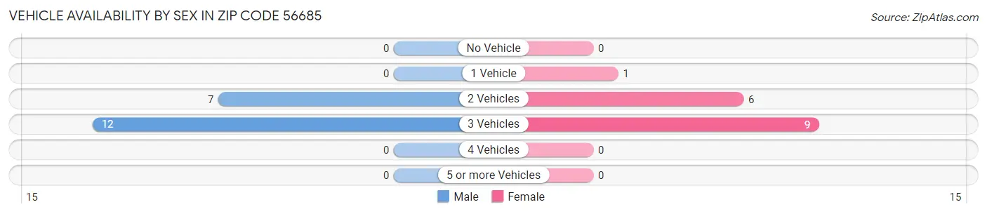 Vehicle Availability by Sex in Zip Code 56685
