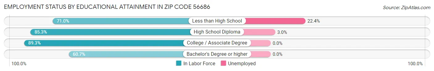 Employment Status by Educational Attainment in Zip Code 56686