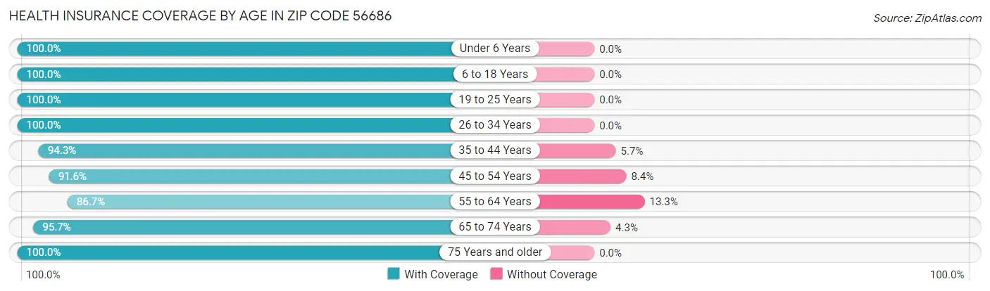Health Insurance Coverage by Age in Zip Code 56686