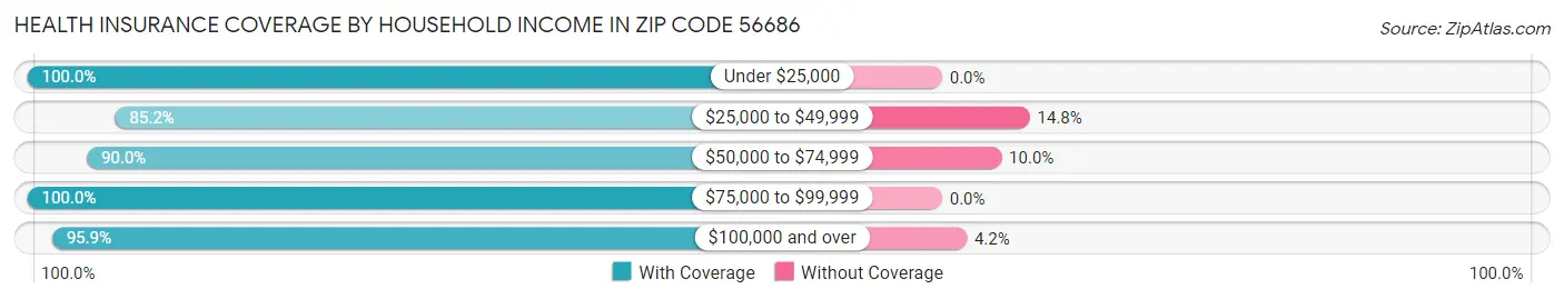 Health Insurance Coverage by Household Income in Zip Code 56686