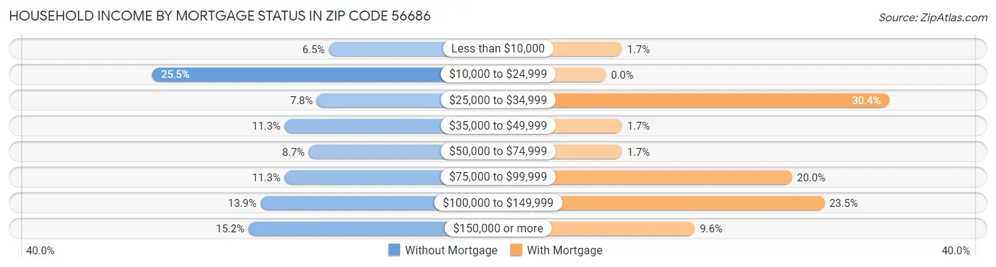 Household Income by Mortgage Status in Zip Code 56686