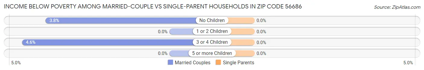 Income Below Poverty Among Married-Couple vs Single-Parent Households in Zip Code 56686