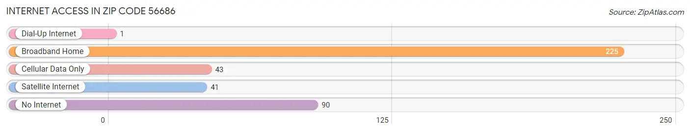 Internet Access in Zip Code 56686