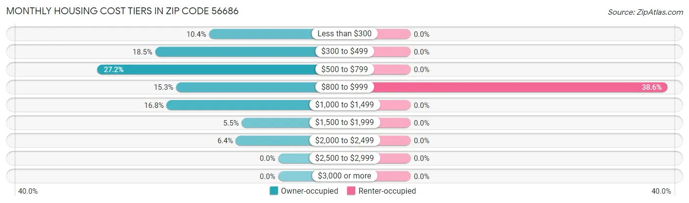 Monthly Housing Cost Tiers in Zip Code 56686