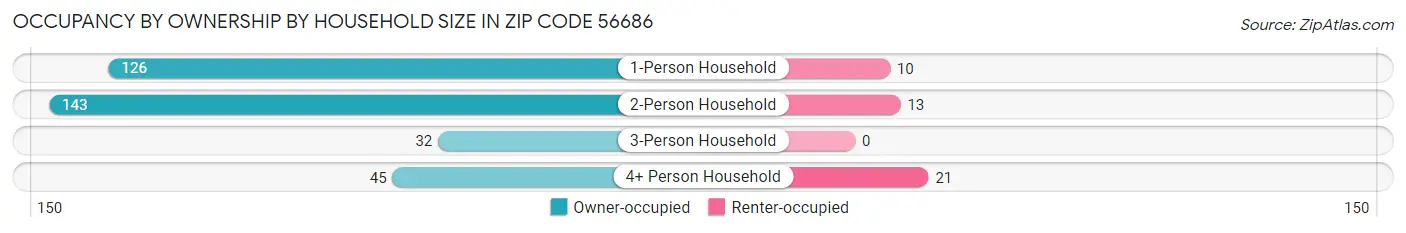 Occupancy by Ownership by Household Size in Zip Code 56686