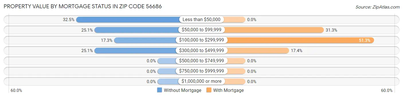 Property Value by Mortgage Status in Zip Code 56686