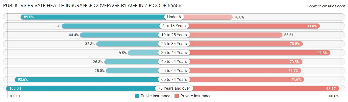 Public vs Private Health Insurance Coverage by Age in Zip Code 56686