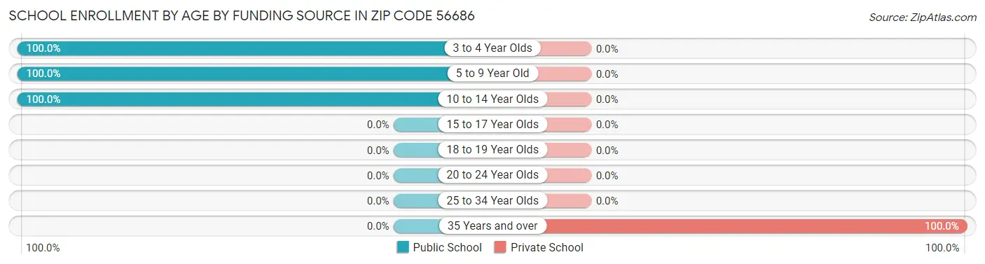 School Enrollment by Age by Funding Source in Zip Code 56686