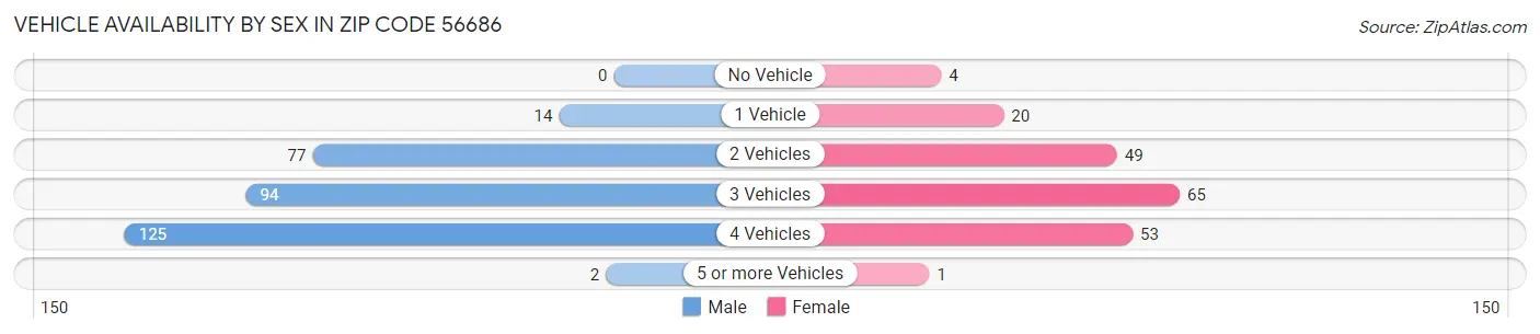 Vehicle Availability by Sex in Zip Code 56686