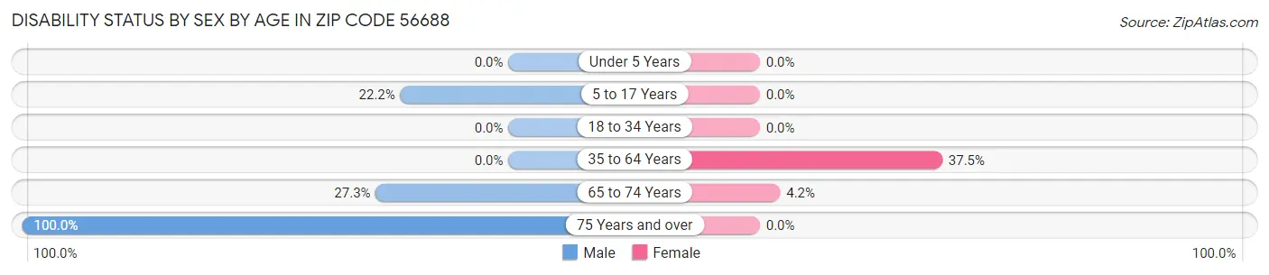 Disability Status by Sex by Age in Zip Code 56688