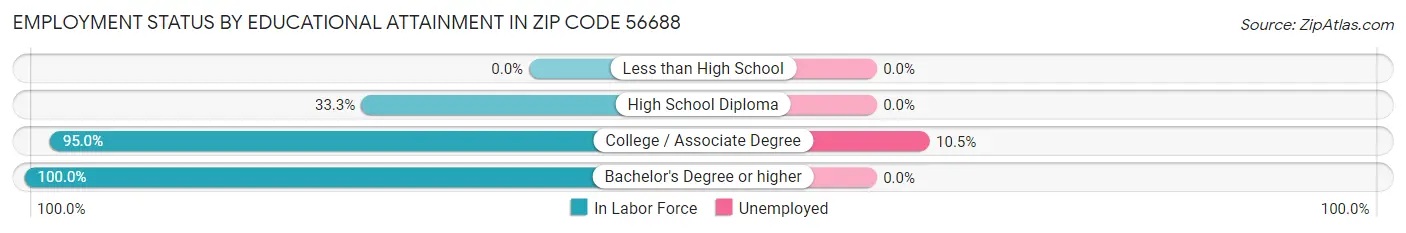 Employment Status by Educational Attainment in Zip Code 56688