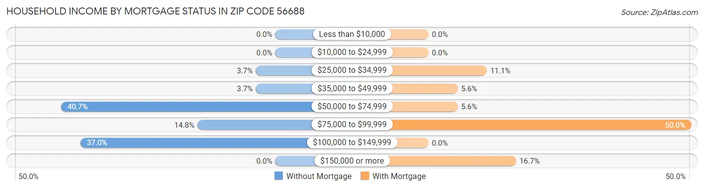 Household Income by Mortgage Status in Zip Code 56688