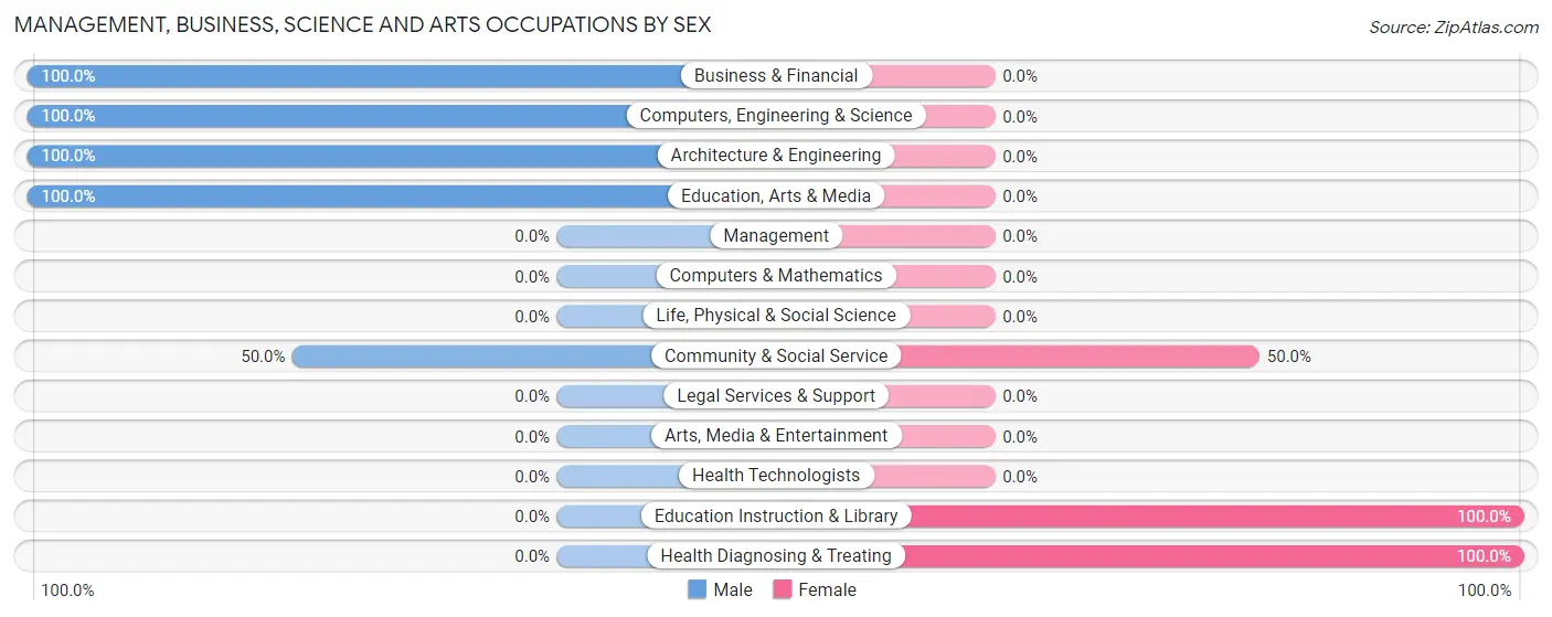Management, Business, Science and Arts Occupations by Sex in Zip Code 56688