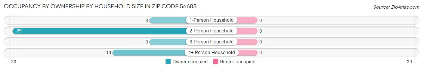 Occupancy by Ownership by Household Size in Zip Code 56688