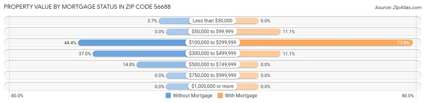 Property Value by Mortgage Status in Zip Code 56688